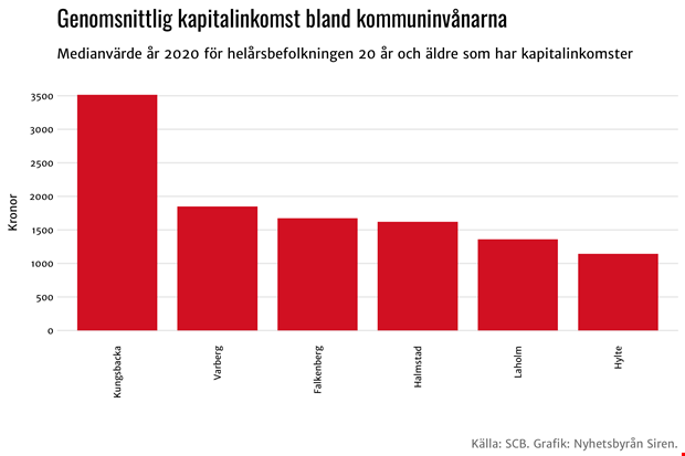 Flest kapitalinkomsttagare 