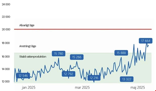 Kommunens v�djan: Hj�lp till med att spara vatten